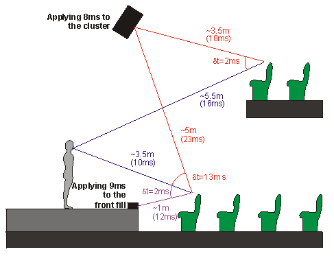 cluster with delay