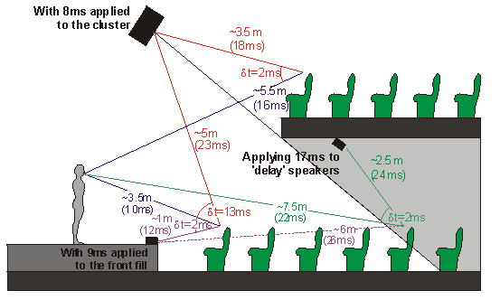 delaying fills