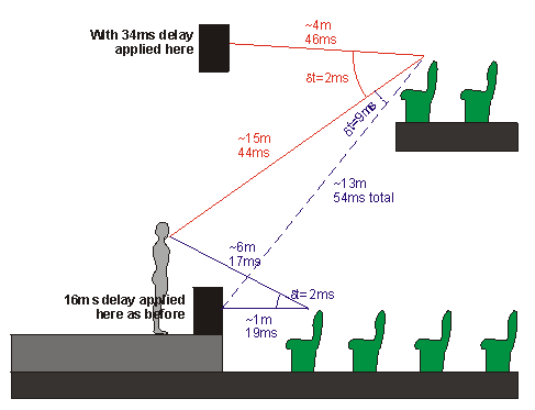 cross section with delay