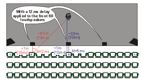 front fill delay